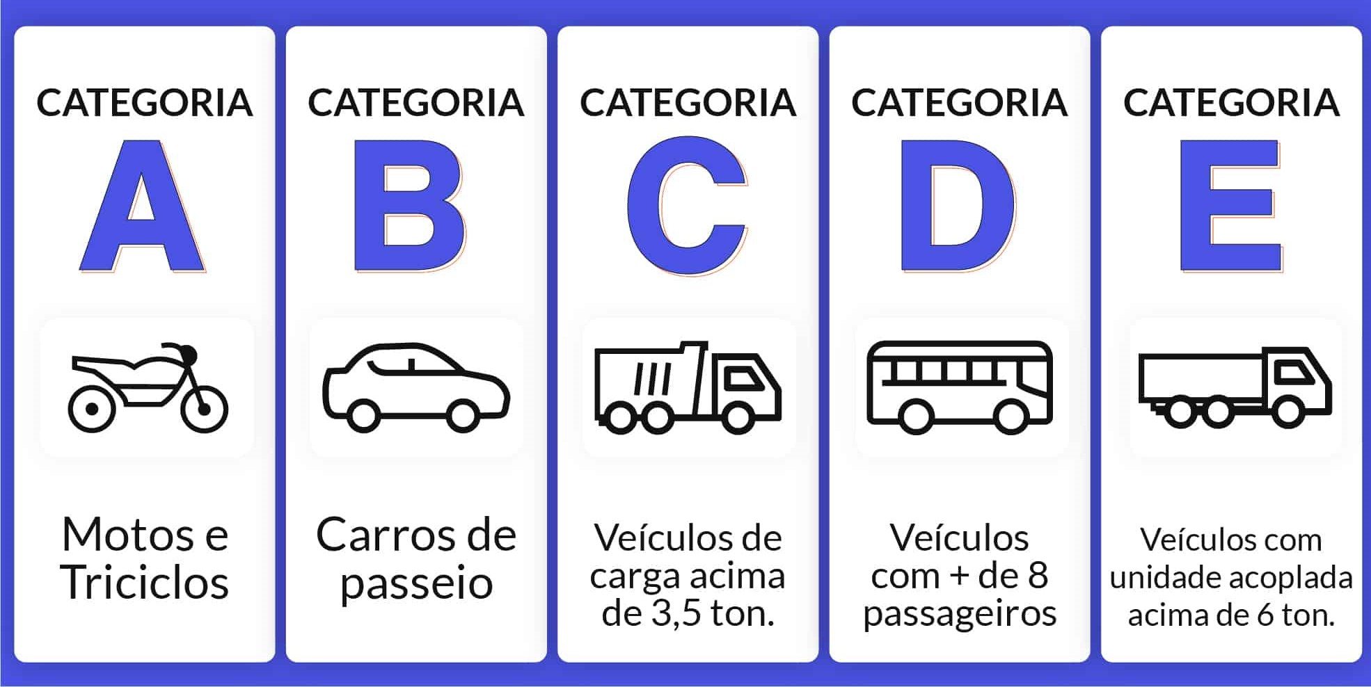 CNH A, B, C, D, E: Saiba qual veículo pode dirigir em cada categoria 2024
