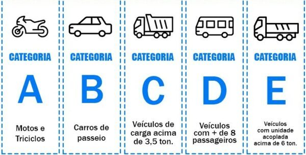 CNH A, B, C, D, E: Saiba Qual Veículo Pode Dirigir Em Cada Categoria 2024