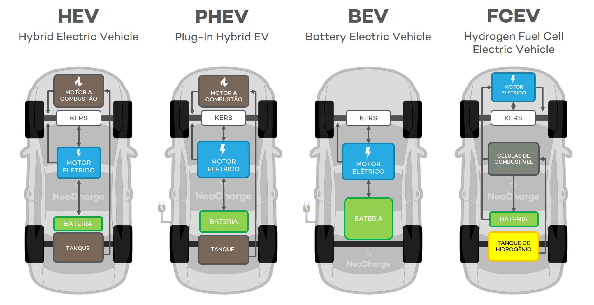 Qual a diferença entre um carro eletrificado, elétrico e híbrido 2024